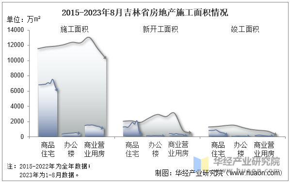 2015-2023年8月吉林省房地产施工面积情况
