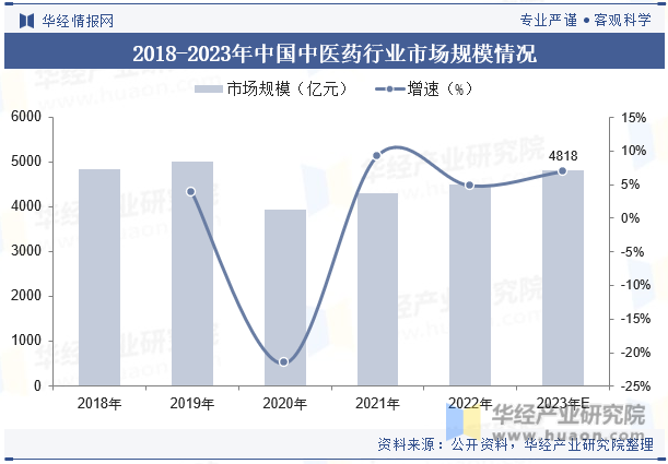 2018-2023年中国中医药行业市场规模情况
