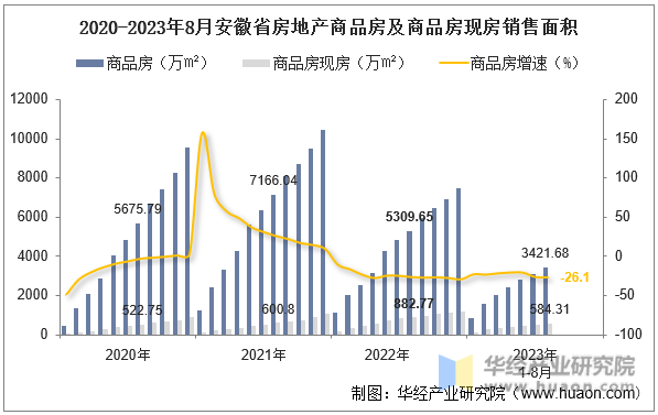 2020-2023年8月安徽省房地产商品房及商品房现房销售面积