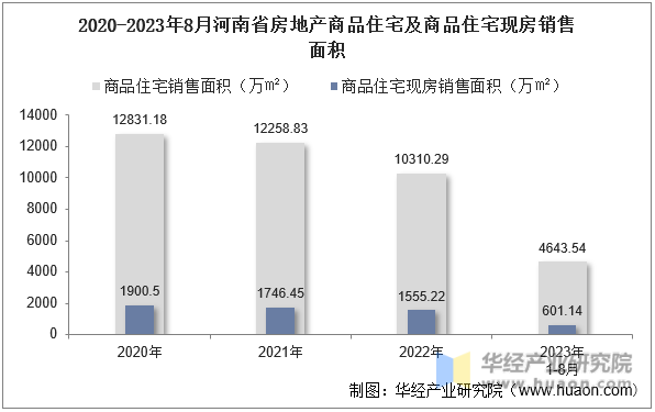 2020-2023年8月河南省房地产商品住宅及商品住宅现房销售面积