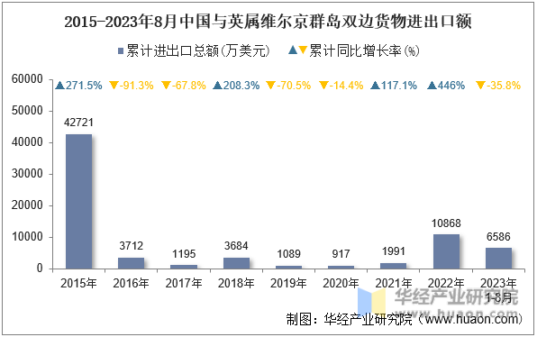 2015-2023年8月中国与英属维尔京群岛双边货物进出口额