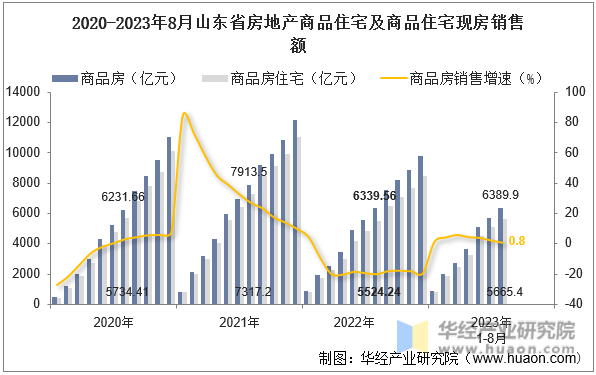 2020-2023年8月山东省房地产商品住宅及商品住宅现房销售额