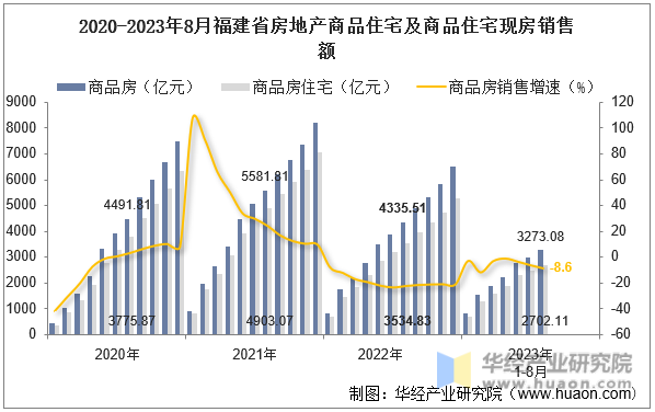 2020-2023年8月福建省房地产商品住宅及商品住宅现房销售额
