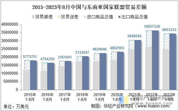 2015-2023年8月中国与东南亚国家联盟贸易差额