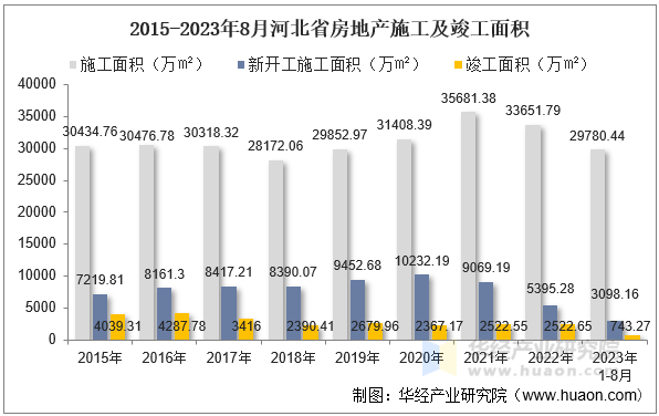 2015-2023年8月河北省房地产施工及竣工面积