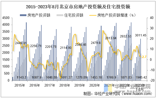 2015-2023年8月北京市房地产投资额及住宅投资额