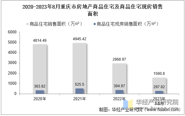 2020-2023年8月重庆市房地产商品住宅及商品住宅现房销售面积