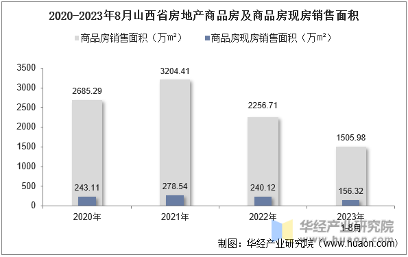 2020-2023年8月山西省房地产商品房及商品房现房销售面积