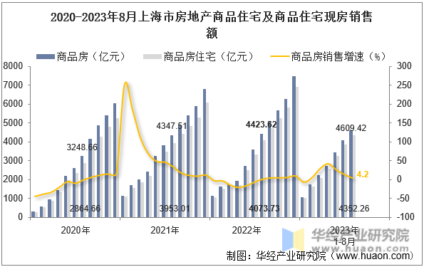 2020-2023年8月上海市房地产商品住宅及商品住宅现房销售额