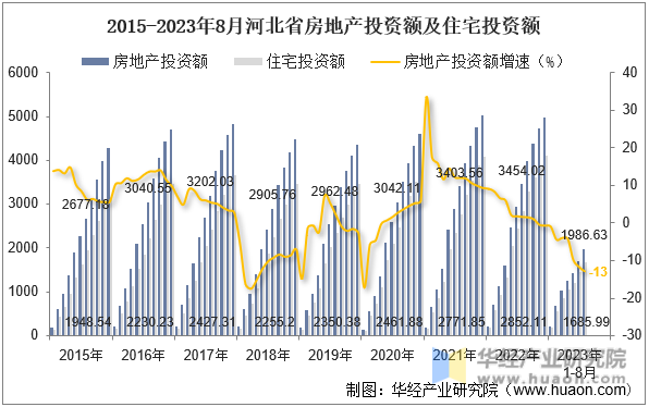 2015-2023年8月河北省房地产投资额及住宅投资额