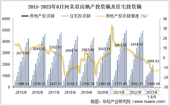 2015-2023年8月河北省房地产投资额及住宅投资额