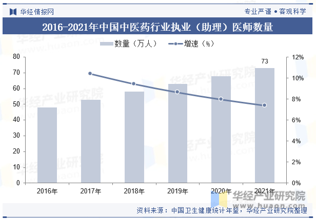 2016-2021年中国中医药行业执业（助理）医师数量