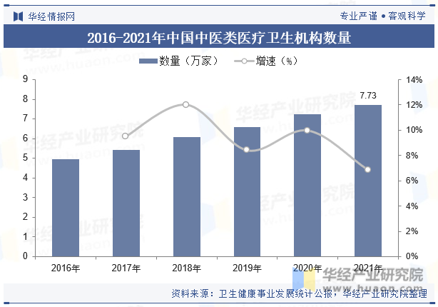 2016-2021年中国中医类医疗卫生机构数量