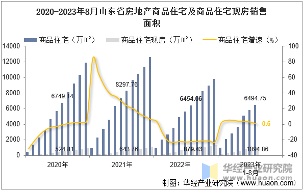 2020-2023年8月山东省房地产商品住宅及商品住宅现房销售面积