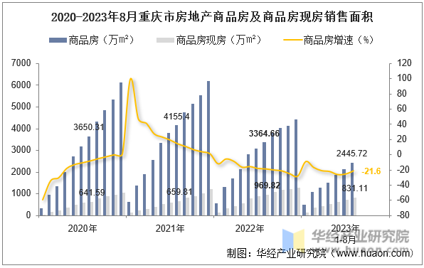 2020-2023年8月重庆市房地产商品房及商品房现房销售面积