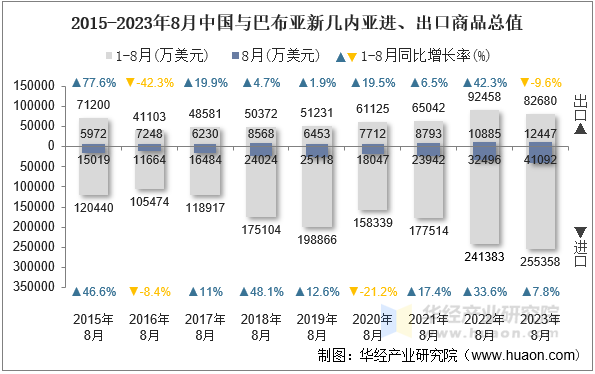 2015-2023年8月中国与巴布亚新几内亚进、出口商品总值