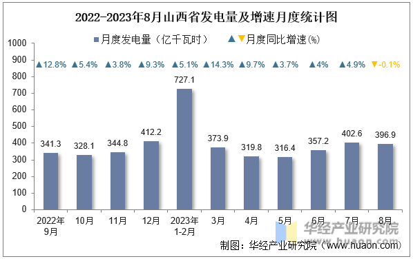 2022-2023年8月山西省发电量及增速月度统计图