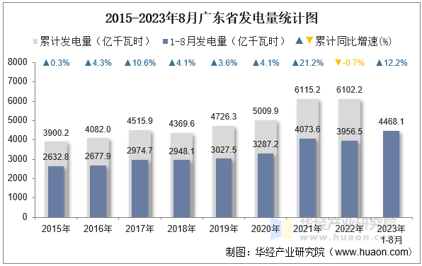 2015-2023年8月广东省发电量统计图