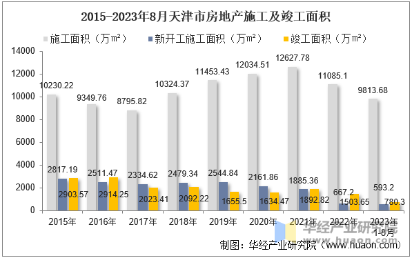 2015-2023年8月天津市房地产施工及竣工面积