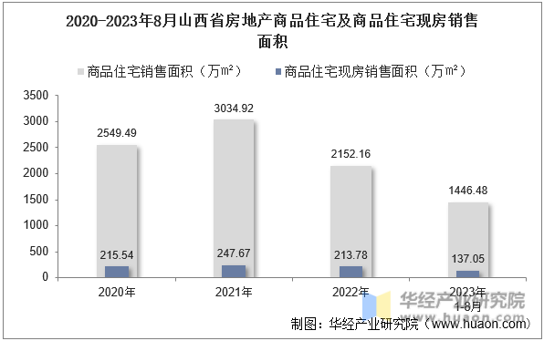 2020-2023年8月山西省房地产商品住宅及商品住宅现房销售面积