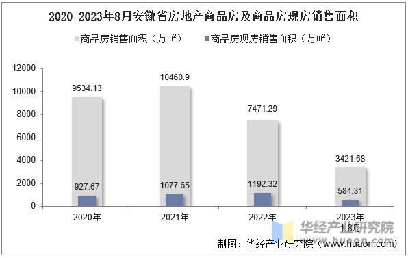 2020-2023年8月安徽省房地产商品房及商品房现房销售面积
