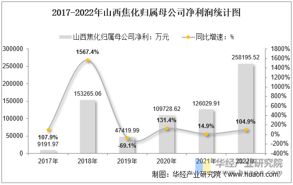 2016-2022年山西焦化归属母公司净利润统计图