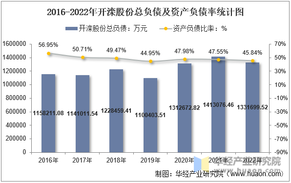 2016-2022年开滦股份总负债及资产负债率统计图