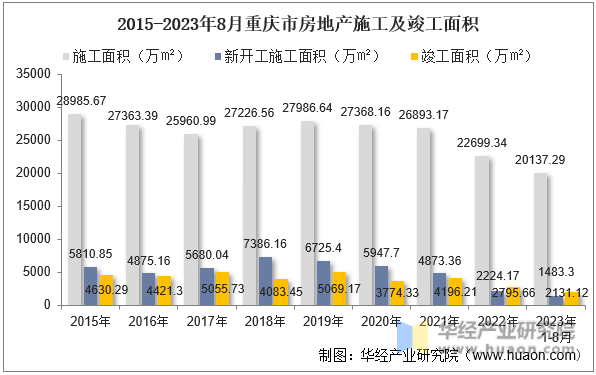 2015-2023年8月重庆市房地产施工及竣工面积