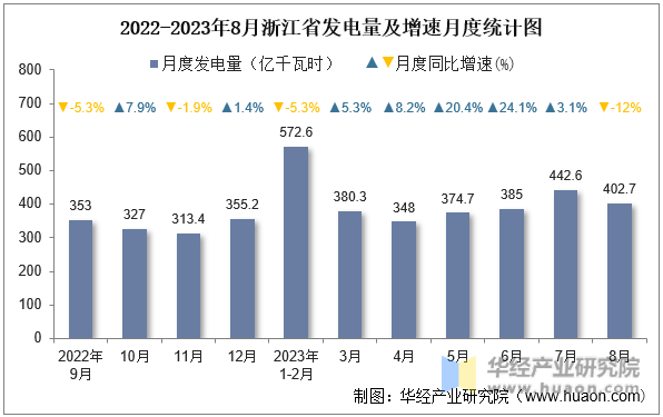 2022-2023年8月浙江省发电量及增速月度统计图