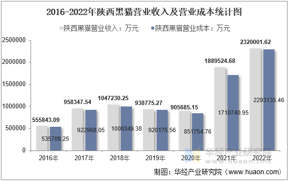 2016-2022年陕西黑猫营业收入及营业成本统计图