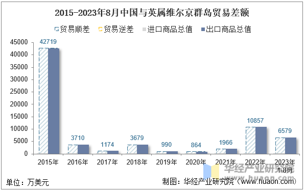 2015-2023年8月中国与英属维尔京群岛贸易差额