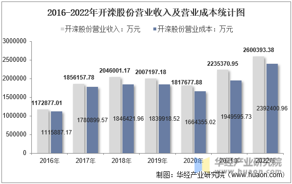 2016-2022年开滦股份营业收入及营业成本统计图