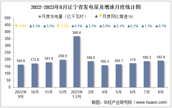 2022-2023年8月辽宁省发电量及增速月度统计图