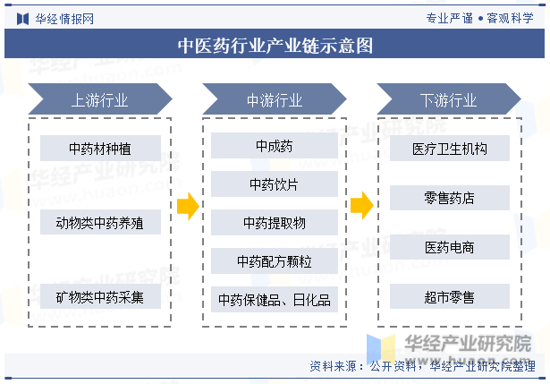 中医药行业产业链示意图