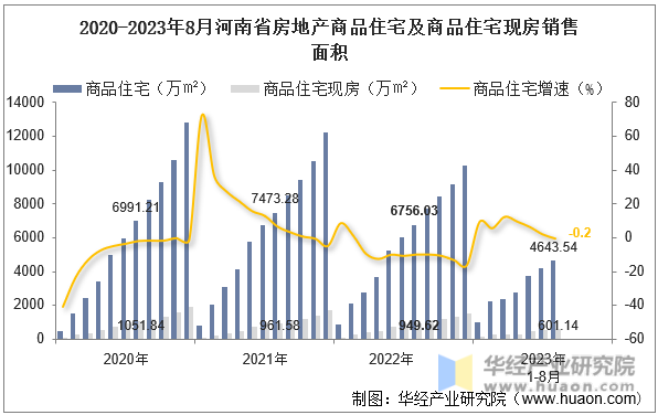 2020-2023年8月河南省房地产商品住宅及商品住宅现房销售面积