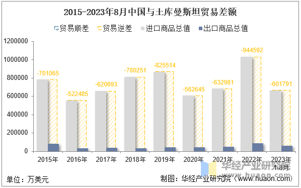 2015-2023年8月中国与土库曼斯坦贸易差额
