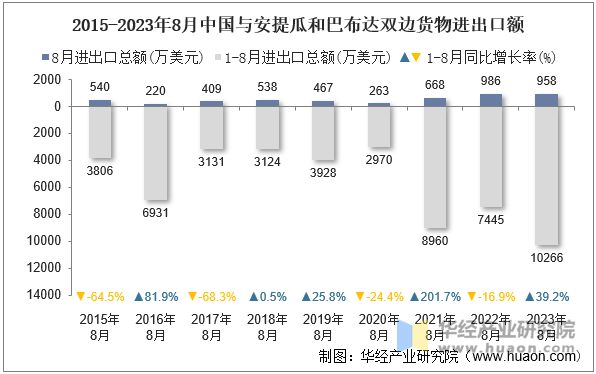 2015-2023年8月中国与安提瓜和巴布达双边货物进出口额