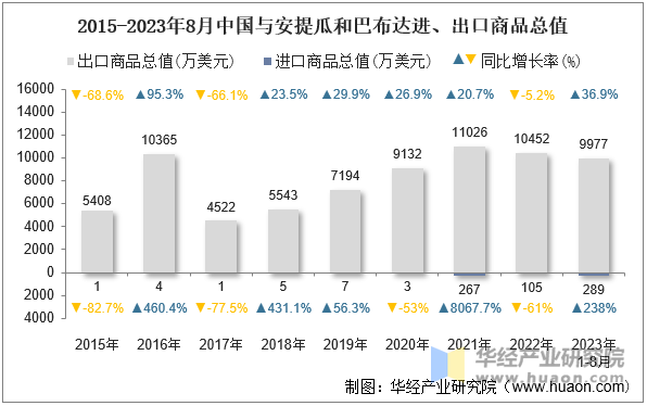 2015-2023年8月中国与安提瓜和巴布达进、出口商品总值