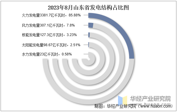 2023年8月山东省发电结构占比图