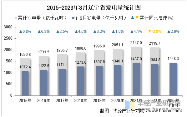 2015-2023年8月辽宁省发电量统计图