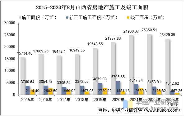 2015-2023年8月山西省房地产施工及竣工面积