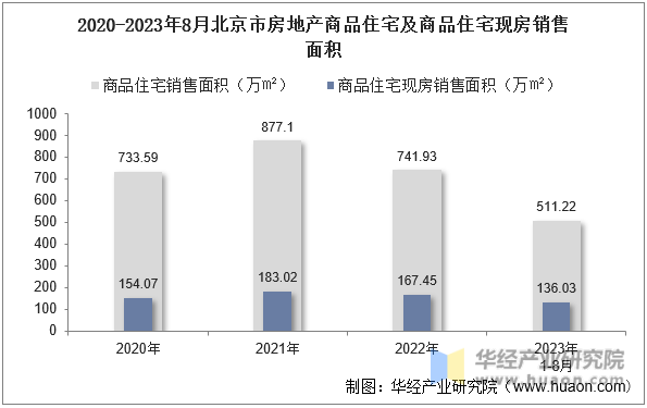 2020-2023年8月北京市房地产商品住宅及商品住宅现房销售面积