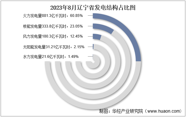 2023年8月辽宁省发电结构占比图
