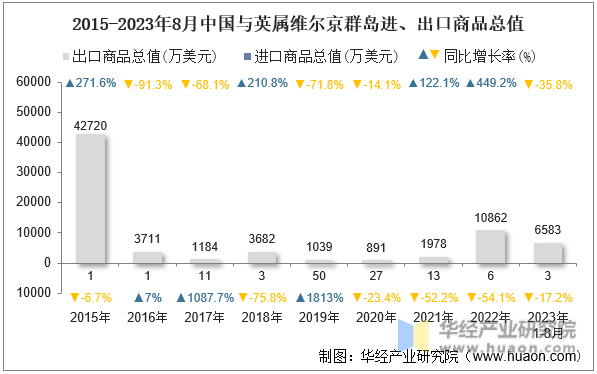 2015-2023年8月中国与英属维尔京群岛进、出口商品总值