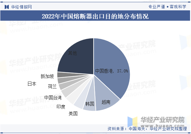 2022年中国熔断器出口目的地分布情况
