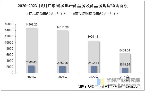 2020-2023年8月广东省房地产商品房及商品房现房销售面积