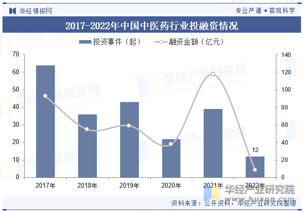 2017-2022年中国中医药行业投融资情况