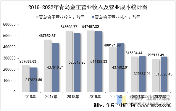 2016-2022年青岛金王营业收入及营业成本统计图