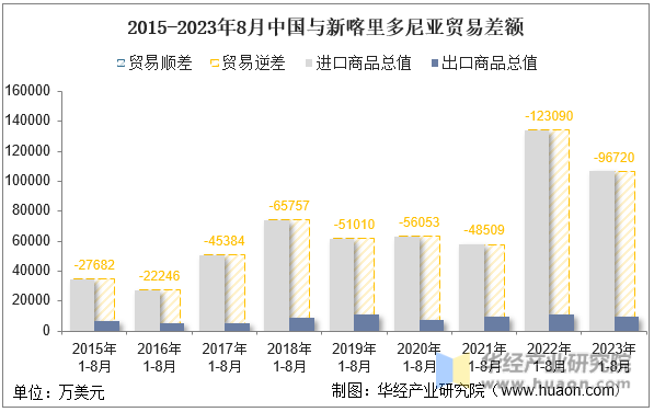 2015-2023年8月中国与新喀里多尼亚贸易差额