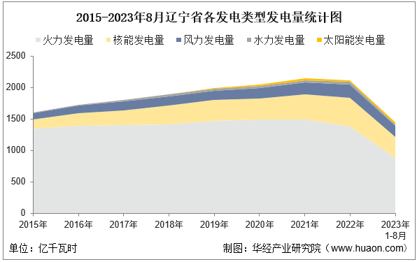 2015-2023年8月辽宁省各发电类型发电量统计图
